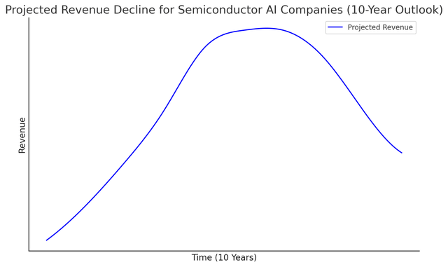 Projected Revenue Decline for Semiconductor AI Companies (10-Year Outlook)