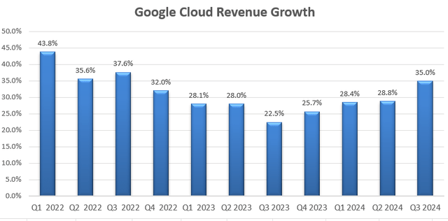 Alphabet Quarterly Earnings