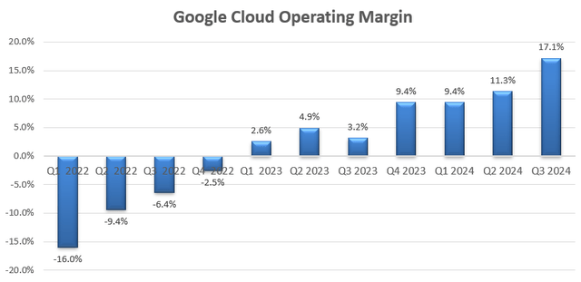 Alphabet Quarterly Earnings