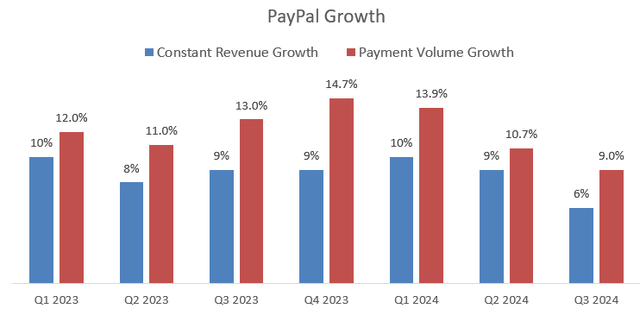 PayPal Quarterly Result