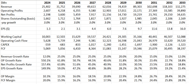 AMD DCF