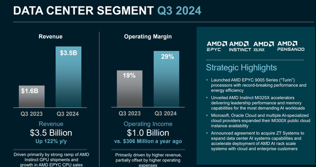 AMD Data Center segment