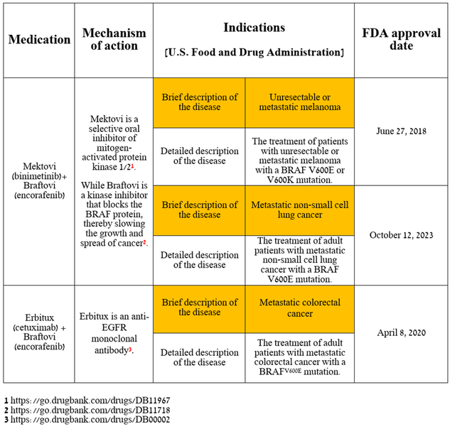 Source: table was made by Author based on Pfizer press releases