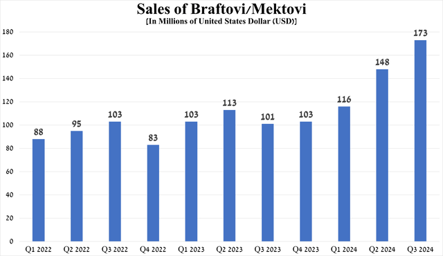 Source: graph was made by Author based on 10-Qs and 10-Ks