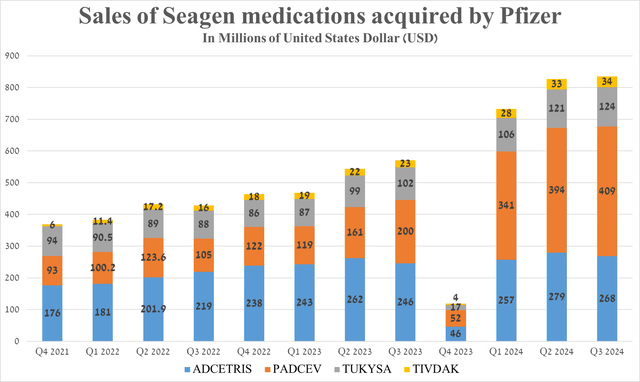 Source: graph was made by Author based on 10-Qs and 10-Ks