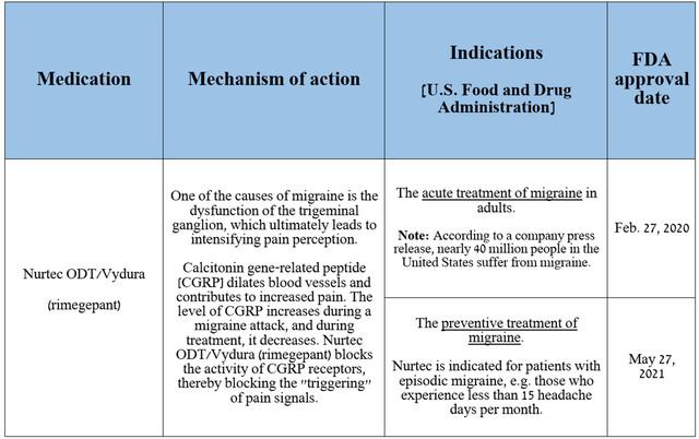 Source: table was made by Author based on Pfizer press releases