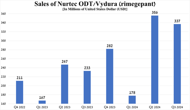 Source: graph was made by Author based on 10-Qs and 10-Ks