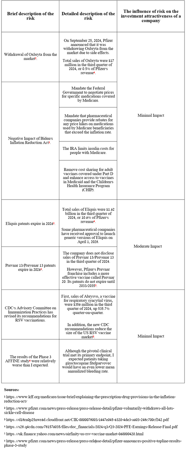 Source: table was made by Author