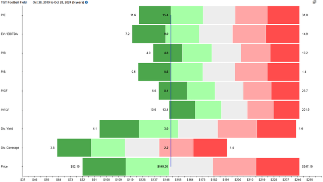 valuation