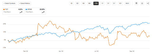 TGT price chart vs S&P500 Index