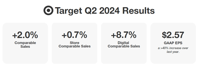 Targer Corportion Q2 2024 results