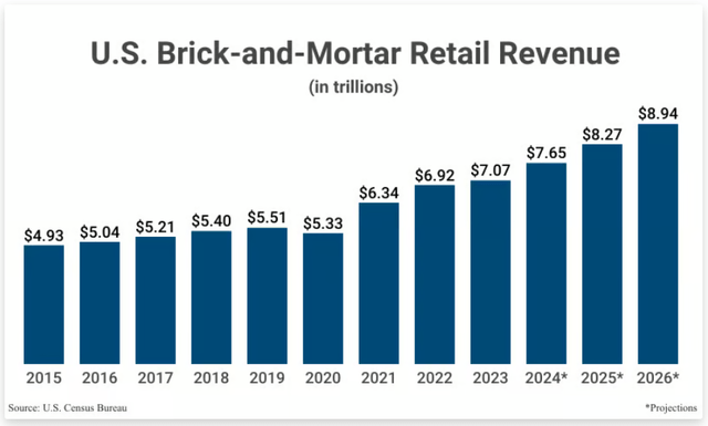 US brick-and-mortar retail revenue 2015-2026