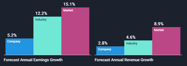 Consumer retailing future growth analyst forecast