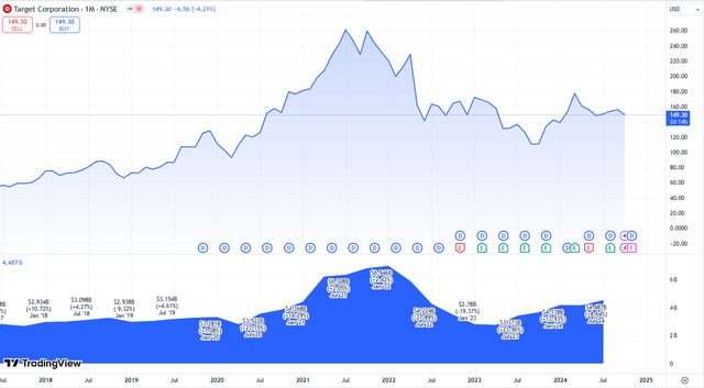 TGT price chart