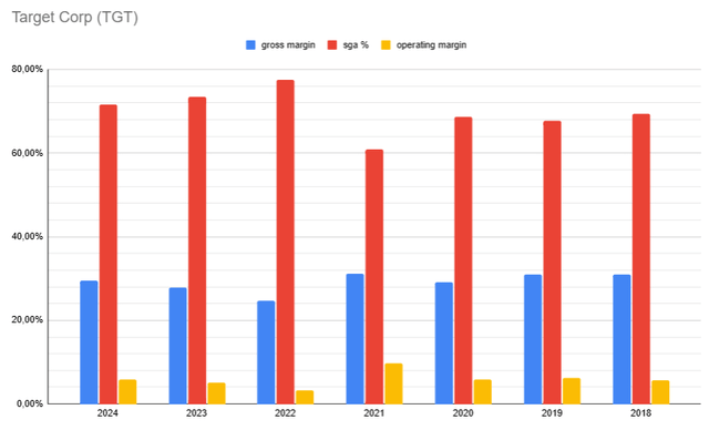 Target selling, general and adminitrative expenses