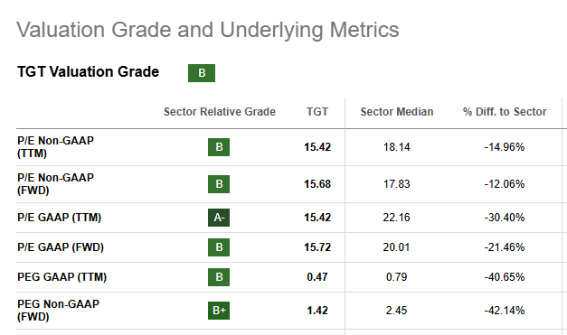 TGT valuation metrcis