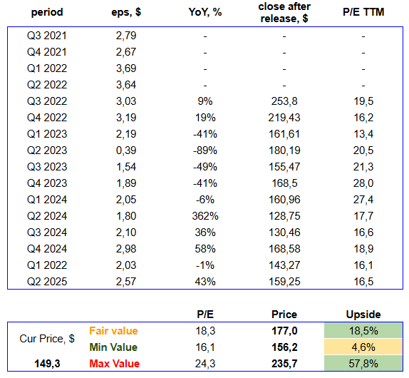 TGT P/E TTM