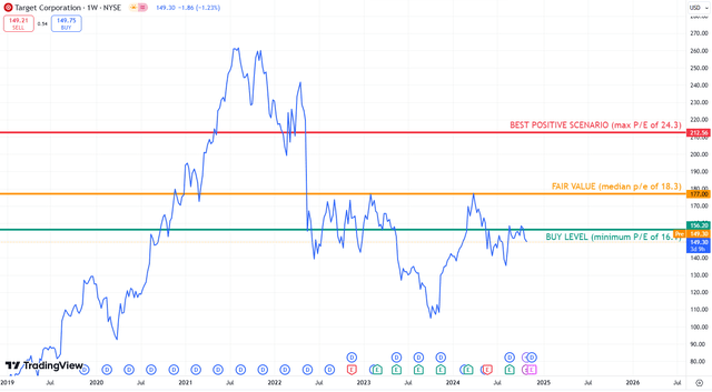 TGT fair value