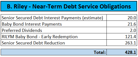 B. Riley Financial Stock: Ready To Address Short-Term Debt Issues ...