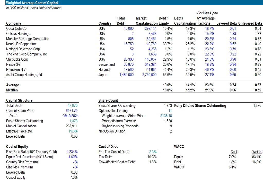 Discount Rate Calculation