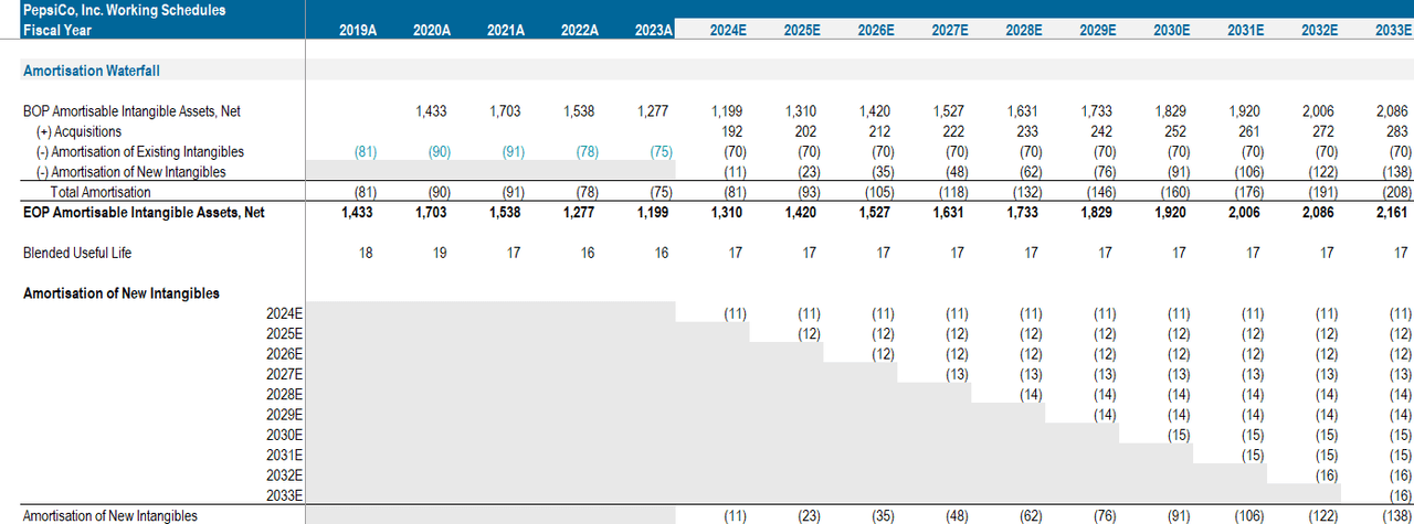 Amortization Waterfall