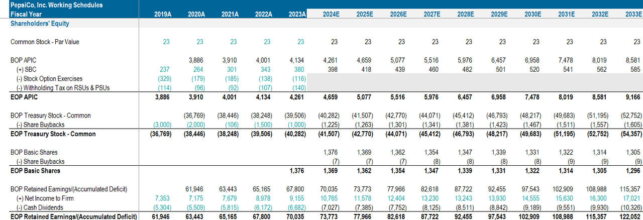 Shareholders' Equity