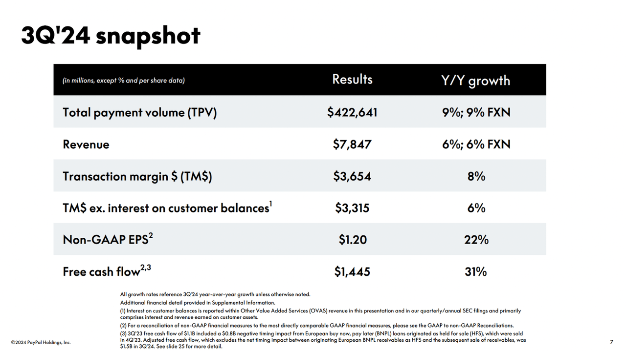 PayPal TPV Results