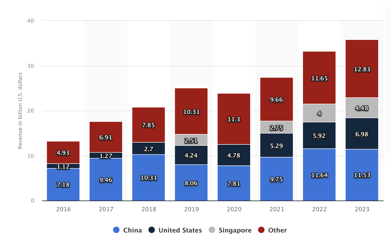 Revenue By Region