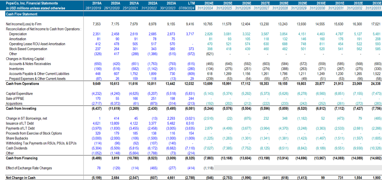 Cash Flow Statement