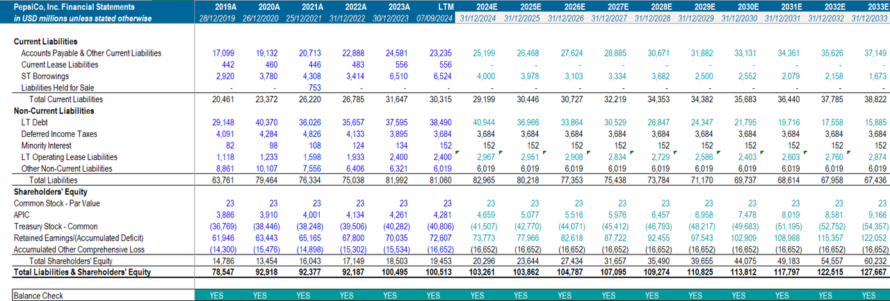 Balance Sheet (cont'd)