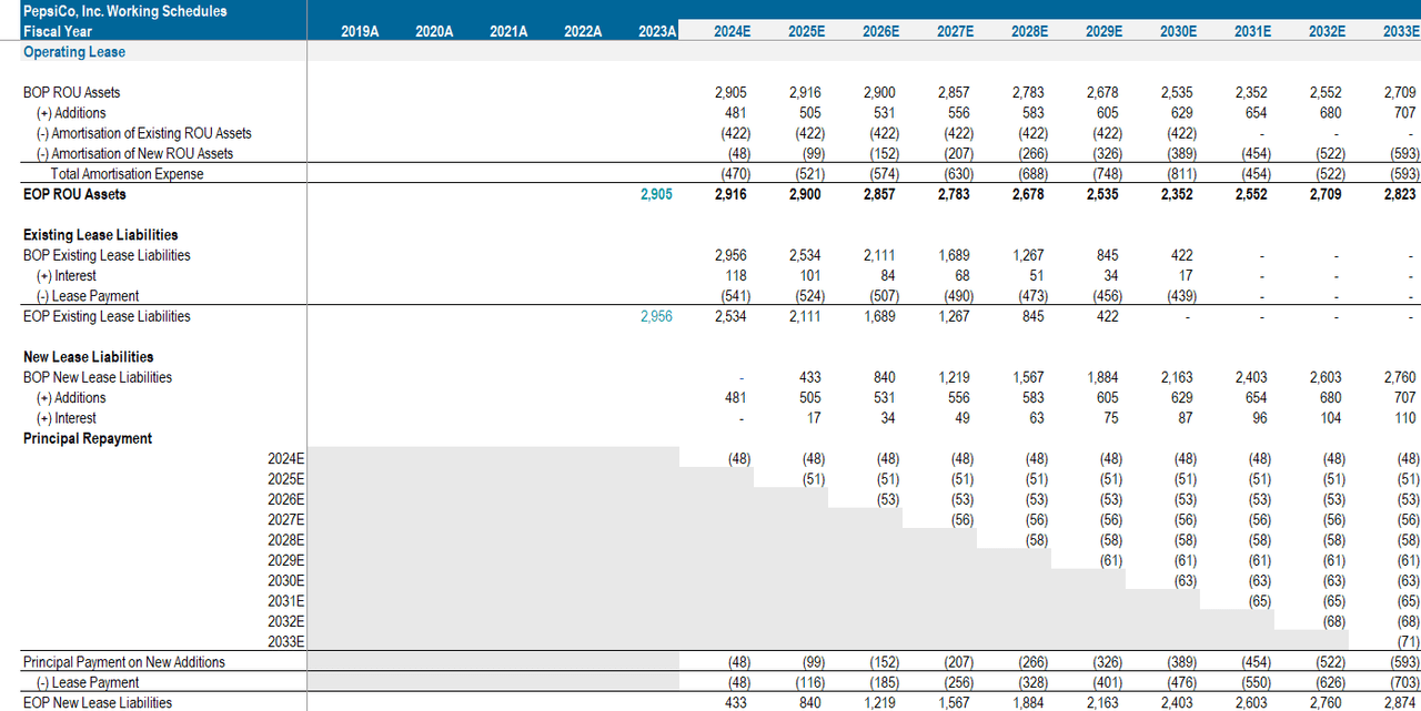 Operating Lease Schedule