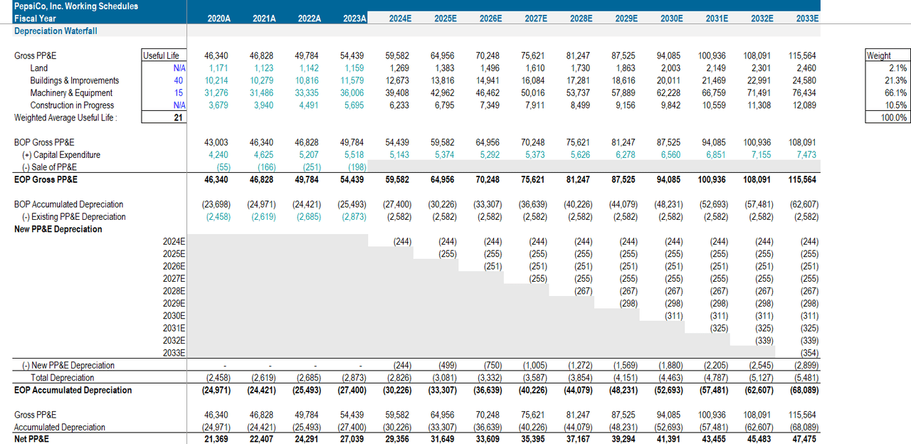 Depreciation Waterfall