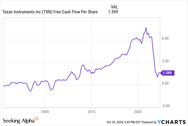 fcfps growth