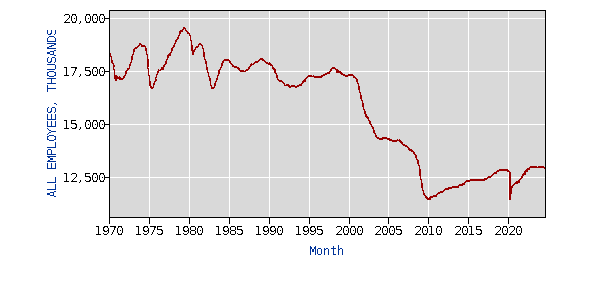 Chart showing US manufacturing employees since 1970, in thousands