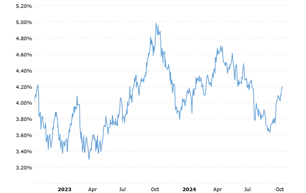 Chart showing 10-year Treasury yields, from 2023 to 2024