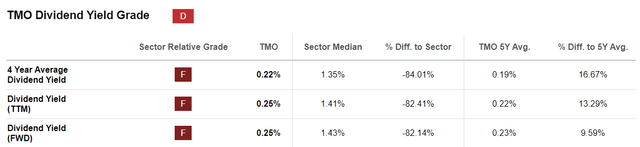 TMO Yield Grade