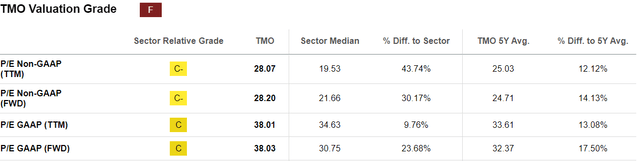 TMO Valuation