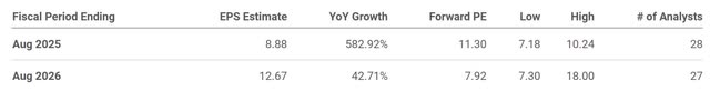 The image shows Micron's forward PE ratio and analysts estimated EPS.