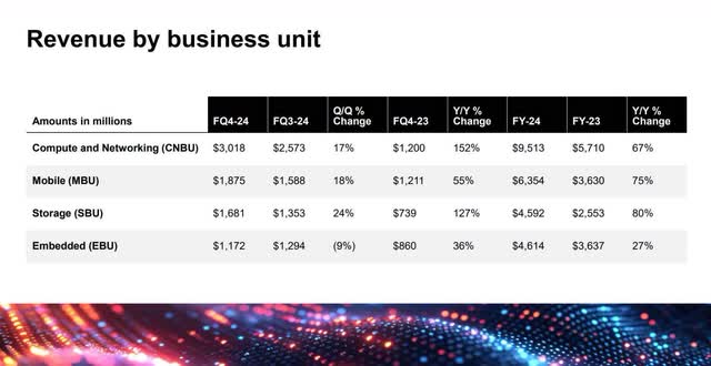 The image shows Micron's fourth quarter FY 2024 segment revenue results.