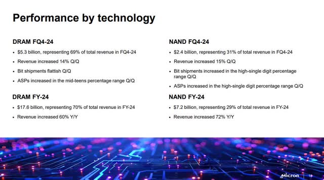 The image shows Micron's perfomance per technology.