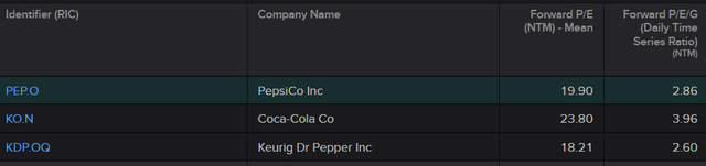 A table showing the comparison of P/E of PEP and its Peers