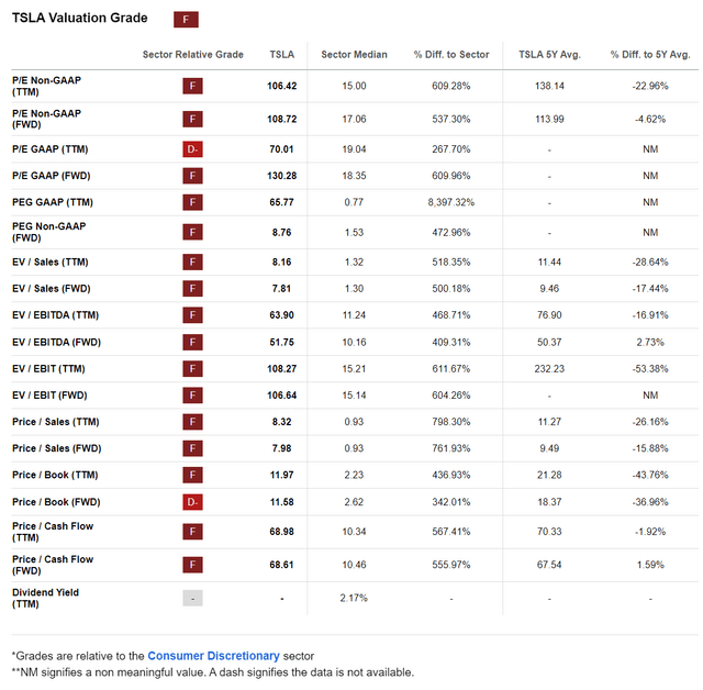 TSLA Quant Grades