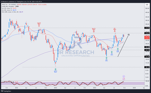 TSLA price chart (weekly, medium-term)