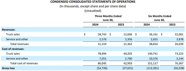 NKLA revenues and gross profit