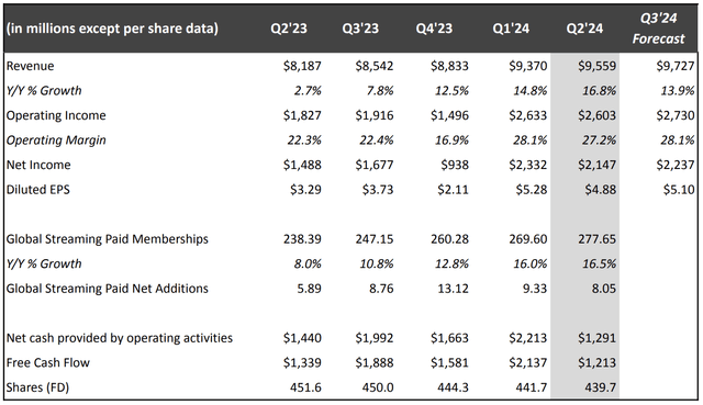 Netflix Income Statement