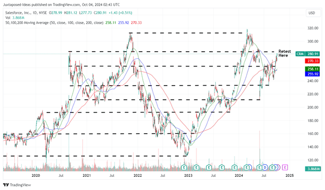 CRM 5Y Stock Price