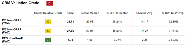 CRM Valuations