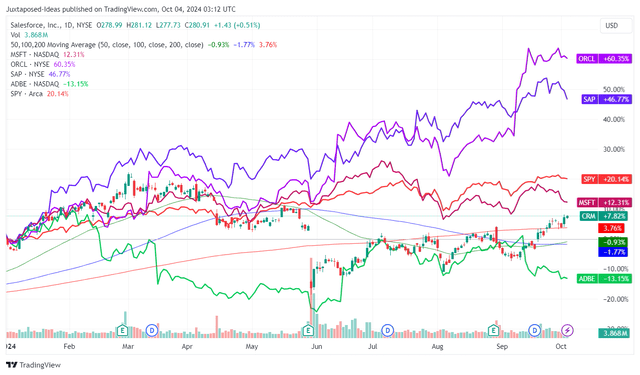 CRM YTD Stock Price