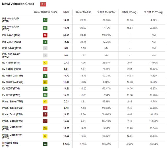 3M Valuation