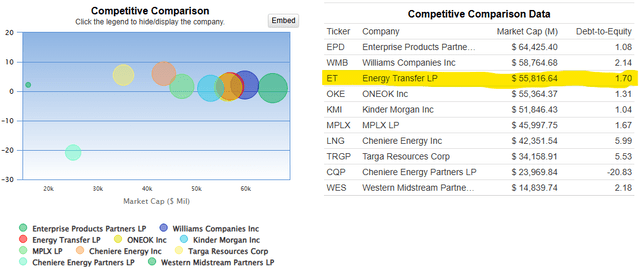 Energy Transfer Partners debt-to-equity versus industry peers